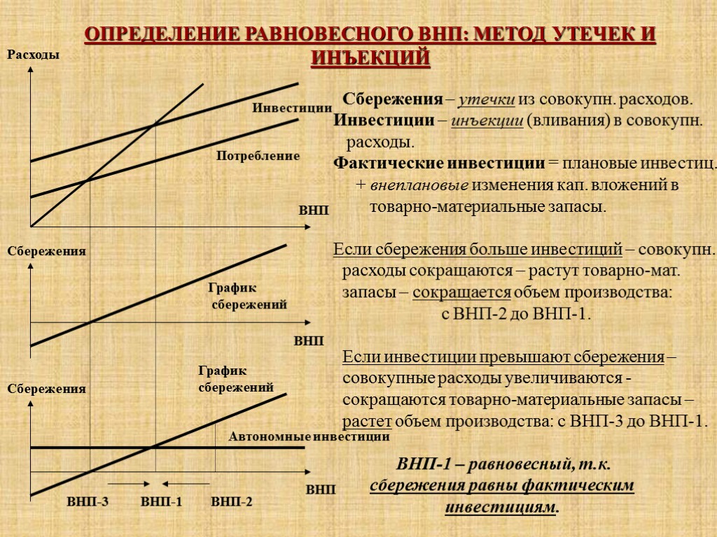 ОПРЕДЕЛЕНИЕ РАВНОВЕСНОГО ВНП: МЕТОД УТЕЧЕК И ИНЪЕКЦИЙ Расходы ВНП ВНП ВНП Сбережения Сбережения График